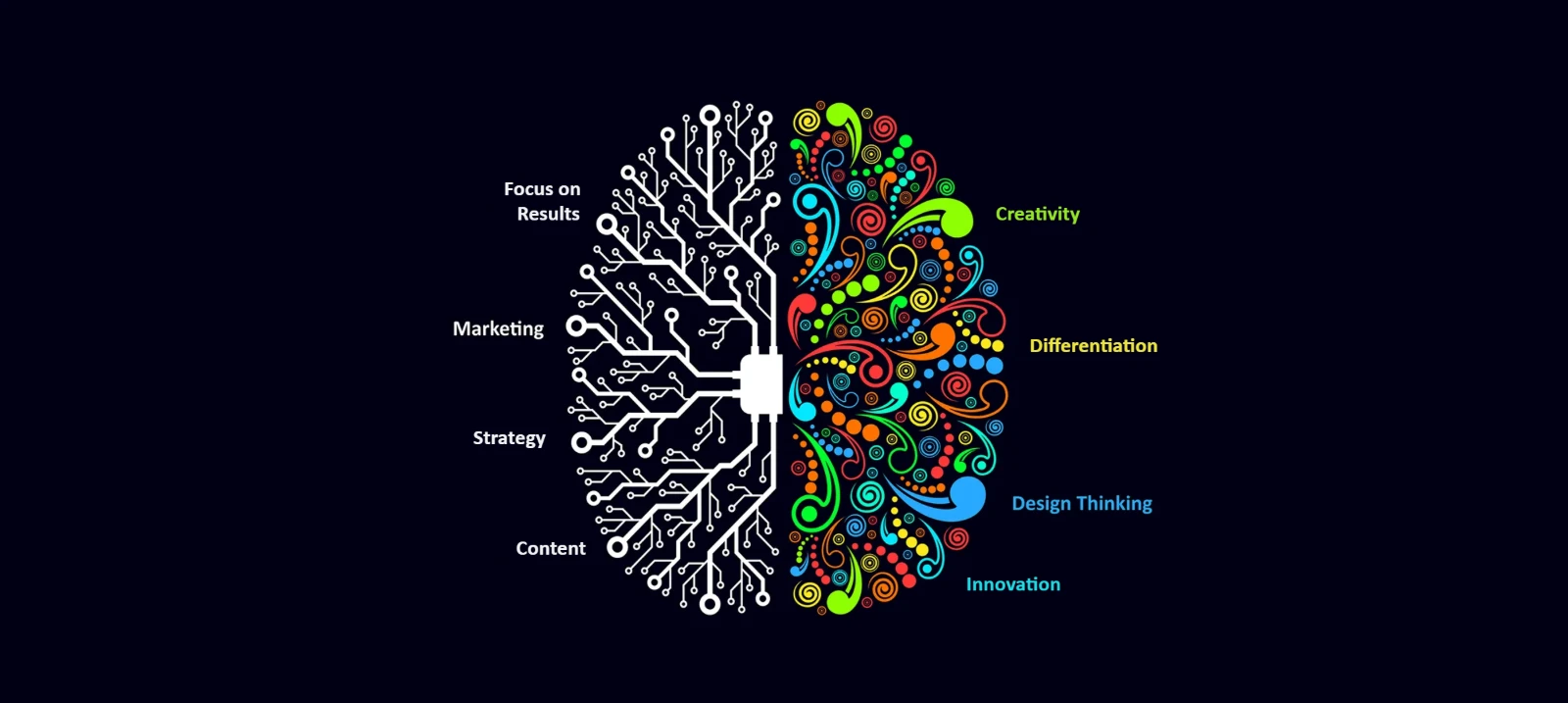 Illustration of a divided brain: on the left, circuits with the words focus on results, marketing, strategy and content; on the right, vivid shapes with creativity, differentiation, design thinking and innovation.